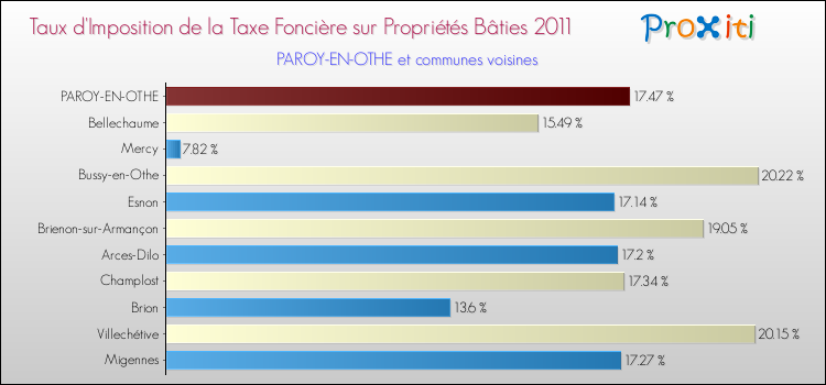 Taux d'imposition de la taxe foncière sur le bati 2011 pour PAROY-EN-OTHE et les communes proches Comparaison des taux d'imposition de la taxe foncière sur le bati 2011 pour PAROY-EN-OTHE et les communes voisines