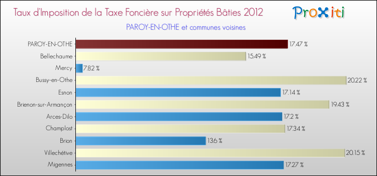 Taux d'imposition de la taxe foncière sur le bati 2012 pour PAROY-EN-OTHE et les communes proches Comparaison des taux d'imposition de la taxe foncière sur le bati 2012 pour PAROY-EN-OTHE et les communes voisines