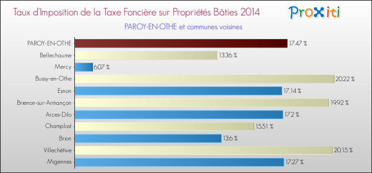 Taux d'imposition de la taxe foncière sur le bati 2014 pour PAROY-EN-OTHE et les communes proches Comparaison des taux d'imposition de la taxe foncière sur le bati 2014 pour PAROY-EN-OTHE et les communes voisines
