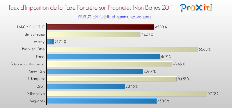 Taux d'imposition de la taxe foncière sur les immeubles et terrains non batis 2011 pour PAROY-EN-OTHE et les communes proches Comparaison des taux d'imposition de la taxe foncière sur les immeubles et terrains non batis 2011 pour PAROY-EN-OTHE et les communes voisines