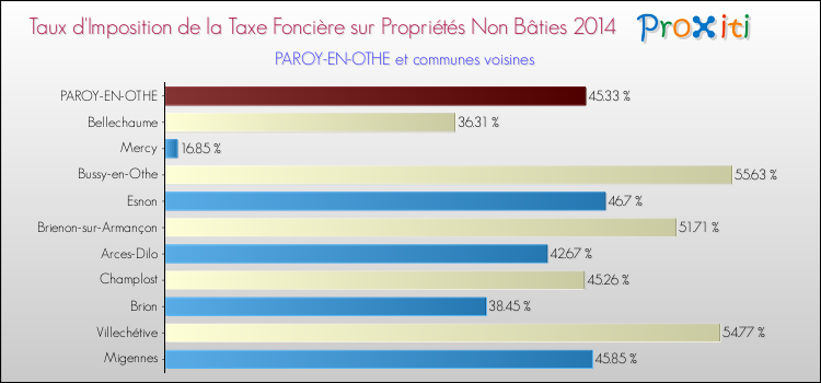 Taux d'imposition de la taxe foncière sur les immeubles et terrains non batis 2014 pour PAROY-EN-OTHE et les communes proches Comparaison des taux d'imposition de la taxe foncière sur les immeubles et terrains non batis 2014 pour PAROY-EN-OTHE et les communes voisines