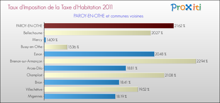 Taux d'imposition de la taxe d'habitation 2011 pour PAROY-EN-OTHE et les communes proches Comparaison des taux d'imposition de la taxe d'habitation 2011 pour PAROY-EN-OTHE et les communes voisines