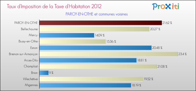 Taux d'imposition de la taxe d'habitation 2012 pour PAROY-EN-OTHE et les communes proches Comparaison des taux d'imposition de la taxe d'habitation 2012 pour PAROY-EN-OTHE et les communes voisines