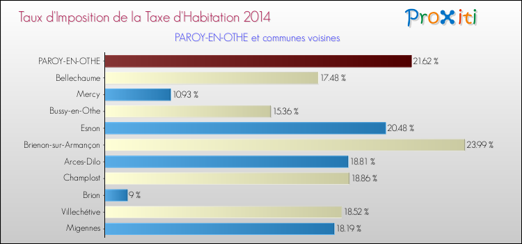 Taux d'imposition de la taxe d'habitation 2014 pour PAROY-EN-OTHE et les communes proches Comparaison des taux d'imposition de la taxe d'habitation 2014 pour PAROY-EN-OTHE et les communes voisines