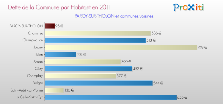 Dette par habitant de la commune en 2011 pour PAROY-SUR-THOLON et les communes proches Comparaison de la dette par habitant de la commune en 2011 pour PAROY-SUR-THOLON et les communes voisines
