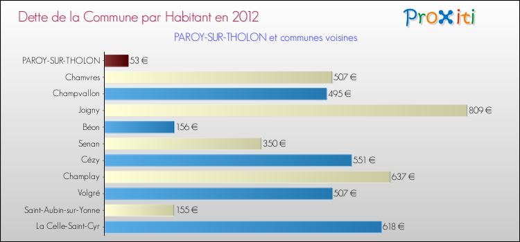 Dette par habitant de la commune en 2012 pour PAROY-SUR-THOLON et les communes proches Comparaison de la dette par habitant de la commune en 2012 pour PAROY-SUR-THOLON et les communes voisines