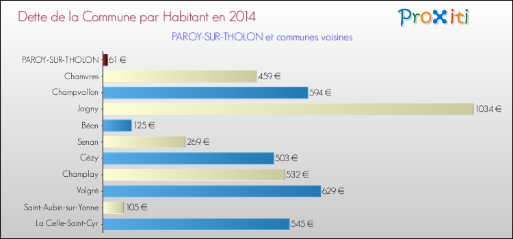 Dette par habitant de la commune en 2014 pour PAROY-SUR-THOLON et les communes proches Comparaison de la dette par habitant de la commune en 2014 pour PAROY-SUR-THOLON et les communes voisines