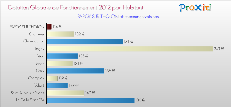 Montant des dotations globales de fonctionnement DGF par Habitant pour PAROY-SUR-THOLON et les communes proches Comparaison des des dotations globales de fonctionnement DGF par habitant pour PAROY-SUR-THOLON et les communes voisines