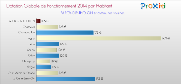 Montant des dotations globales de fonctionnement DGF par Habitant pour PAROY-SUR-THOLON et les communes proches en 2014. Comparaison des des dotations globales de fonctionnement DGF par habitant pour PAROY-SUR-THOLON et les communes voisines en 2014.
