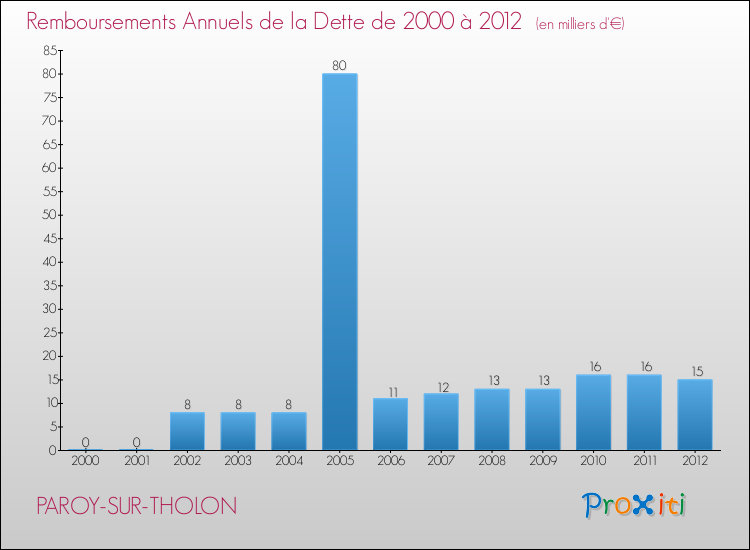 Evolution de l'annuité de la dette pour la commune de PAROY-SUR-THOLON de 2000 à 2012 Annuités de la dette pour PAROY-SUR-THOLON de 2000 à 2012