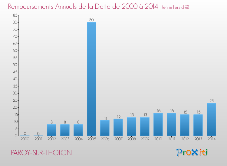 Evolution de l'annuité de la dette pour la commune de PAROY-SUR-THOLON de 2000 à 2014 Annuités de la dette pour PAROY-SUR-THOLON de 2000 à 2014