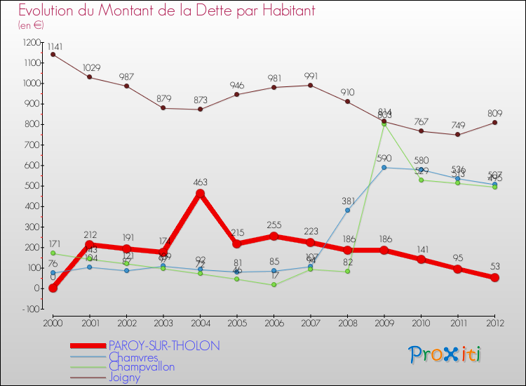 Evolution de la dette par habitant pour la commune de PAROY-SUR-THOLON et les communes proches de 2000 à 2012 Comparaison de la dette par habitant pour PAROY-SUR-THOLON et les communes voisines de 2000 à 2012