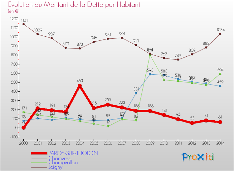 Evolution de la dette par habitant pour la commune de PAROY-SUR-THOLON et les communes proches de 2000 à 2014 Comparaison de la dette par habitant pour PAROY-SUR-THOLON et les communes voisines de 2000 à 2014