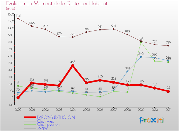 Evolution de la dette par habitant pour la commune de PAROY-SUR-THOLON et les communes proches Comparaison de la dette par habitant pour PAROY-SUR-THOLON et les communes voisines