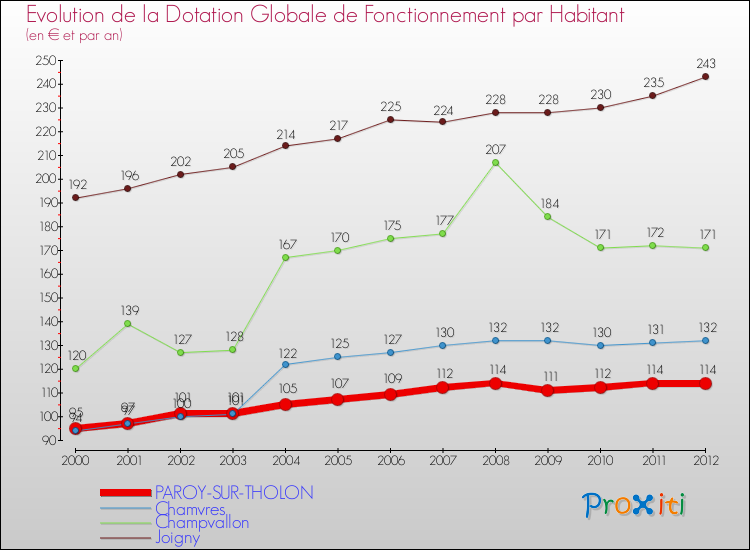 Evolution et montant de la dotation globale de fonctionnement par Habitant pour PAROY-SUR-THOLON et les communes proches Comparaison des dotations globales de fonctionnement par habitant pour PAROY-SUR-THOLON et les communes voisines