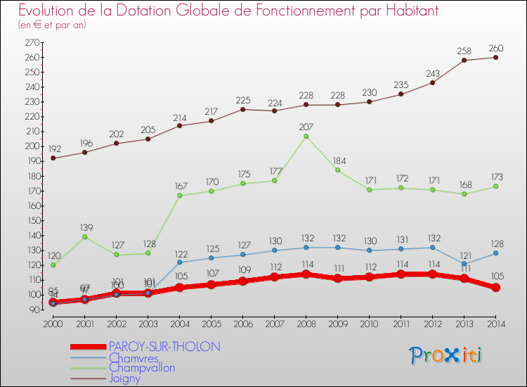 Evolution et montant de la dotation globale de fonctionnement par Habitant pour PAROY-SUR-THOLON et les communes proches de 2000 à 2014. Comparaison des dotations globales de fonctionnement par habitant pour PAROY-SUR-THOLON et les communes voisines de 2000 à 2014.