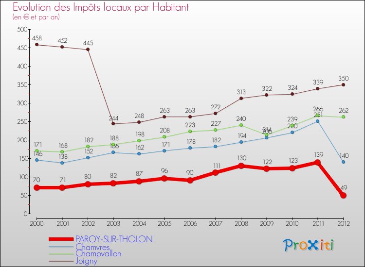 Evolution et montant des impôts locaux par Habitant pour PAROY-SUR-THOLON et les communes proches Comparaison des impôts locaux par habitant pour PAROY-SUR-THOLON et les communes voisines