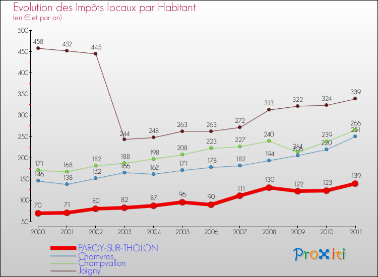 Evolution et montant des impôts locaux par Habitant pour PAROY-SUR-THOLON et les communes proches Comparaison des impôts locaux par habitant pour PAROY-SUR-THOLON et les communes voisines