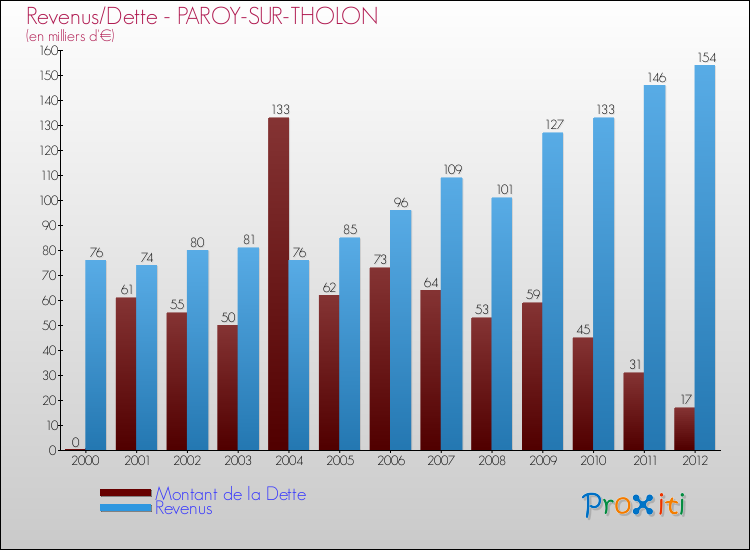 Evolution comparée de la dette et des revenus pour la commune de PAROY-SUR-THOLON de 2000 à 2012 Comparaison de la dette et des revenus pour PAROY-SUR-THOLON de 2000 à 2012