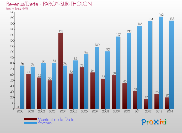 Evolution comparée de la dette et des revenus pour la commune de PAROY-SUR-THOLON de 2000 à 2014 Comparaison de la dette et des revenus pour PAROY-SUR-THOLON de 2000 à 2014