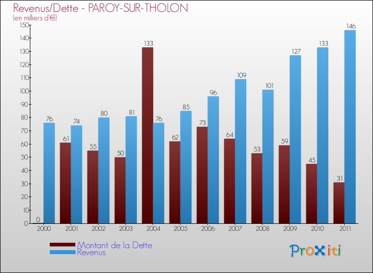 Evolution comparée de la dette et des revenus pour la commune de PAROY-SUR-THOLON de 2000 à 2011 Comparaison de la dette et des revenus pour PAROY-SUR-THOLON de 2000 à 2011