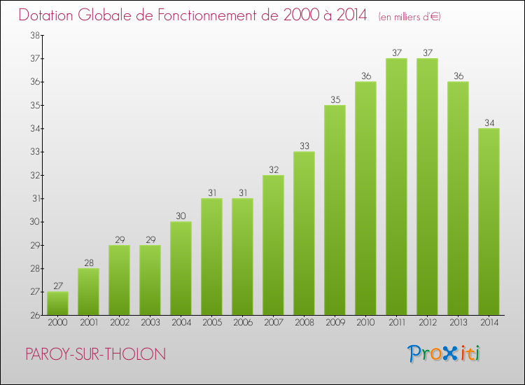 Evolution du montant de la Dotation Globale de Fonctionnement pour la commune de PAROY-SUR-THOLON de 2000 à 2014 Evolution du montant de la Dotation Globale de Fonctionnement pour PAROY-SUR-THOLON de 2000 à 2014
