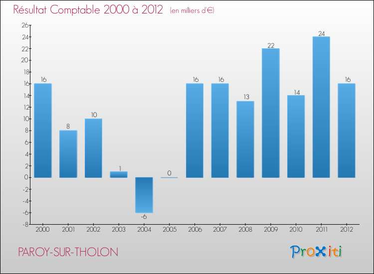 Evolution du résultat comptable pour la commune de PAROY-SUR-THOLON de 2000 à 2012 Evolution du résultat comptable pour PAROY-SUR-THOLON de 2000 à 2012