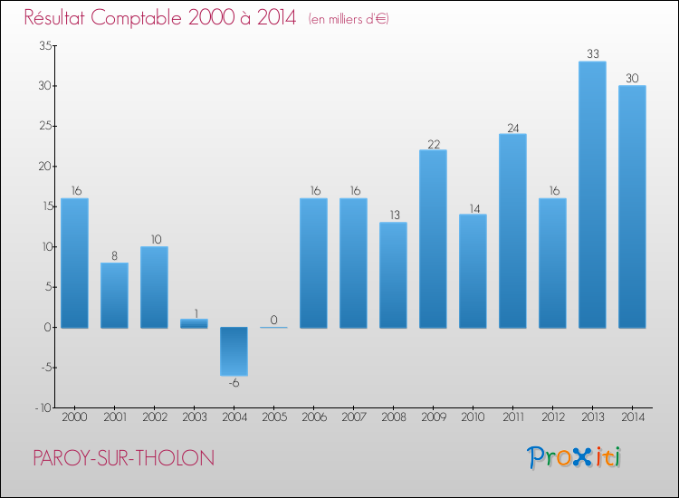 Evolution du résultat comptable pour la commune de PAROY-SUR-THOLON de 2000 à 2014 Evolution du résultat comptable pour PAROY-SUR-THOLON de 2000 à 2014