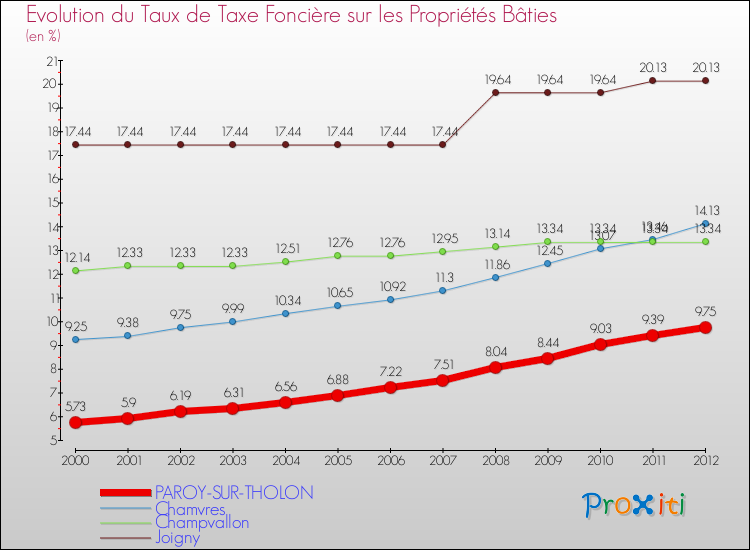 Evolution du taux de la taxe foncière sur le bati pour PAROY-SUR-THOLON et les communes proches de 2000 à 2012 Comparaison des taux de taxe foncière sur le bati pour PAROY-SUR-THOLON et les communes voisines de 2000 à 2012