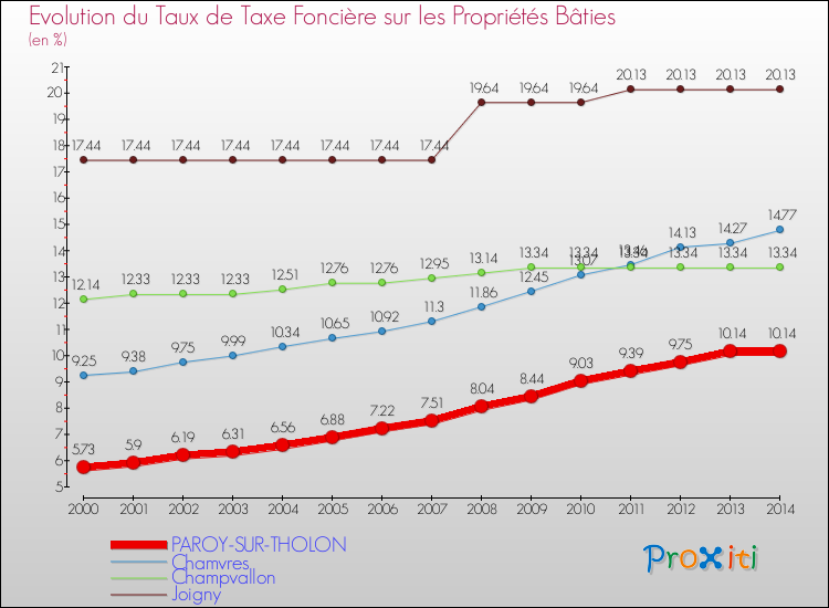 Evolution du taux de la taxe foncière sur le bati pour PAROY-SUR-THOLON et les communes proches de 2000 à 2014 Comparaison des taux de taxe foncière sur le bati pour PAROY-SUR-THOLON et les communes voisines de 2000 à 2014