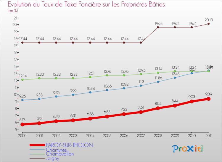 Evolution du taux de la taxe foncière sur le bati pour PAROY-SUR-THOLON et les communes proches Comparaison des taux de taxe foncière sur le bati pour PAROY-SUR-THOLON et les communes voisines