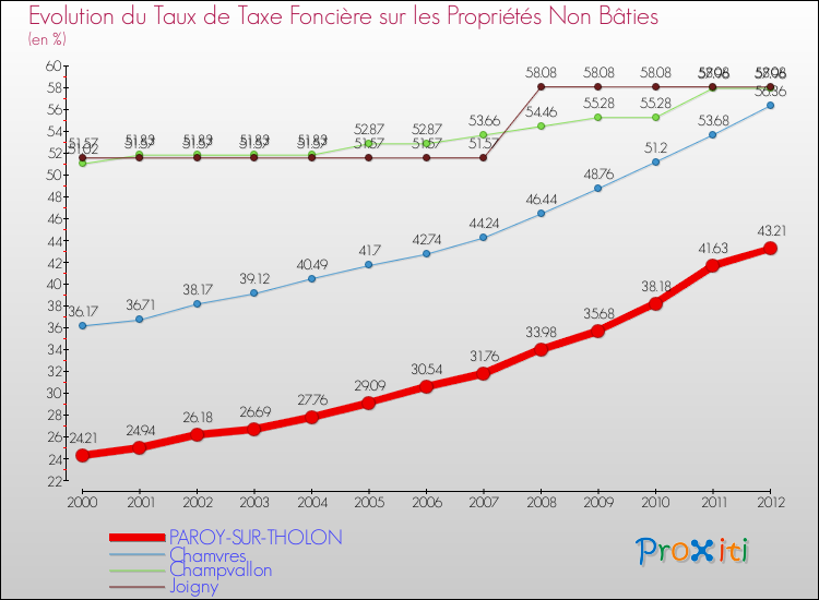 Evolution du taux de la taxe foncière sur les immeubles et terrains non batis pour PAROY-SUR-THOLON et les communes proches de 2000 à 2012 Comparaison des taux de la taxe foncière sur les immeubles et terrains non batis pour PAROY-SUR-THOLON et les communes voisines de 2000 à 2012