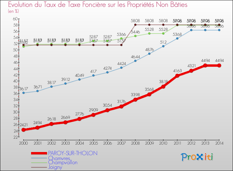 Evolution du taux de la taxe foncière sur les immeubles et terrains non batis pour PAROY-SUR-THOLON et les communes proches de 2000 à 2014 Comparaison des taux de la taxe foncière sur les immeubles et terrains non batis pour PAROY-SUR-THOLON et les communes voisines de 2000 à 2014