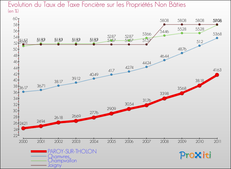 Evolution du taux de la taxe foncière sur les immeubles et terrains non batis pour PAROY-SUR-THOLON et les communes proches Comparaison des taux de la taxe foncière sur les immeubles et terrains non batis pour PAROY-SUR-THOLON et les communes voisines