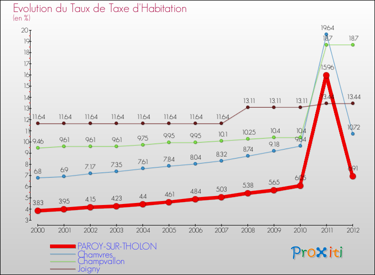 Evolution du taux de la taxe d'habitation pour PAROY-SUR-THOLON et les communes proches Comparaison des taux de la taxe d'habitation pour PAROY-SUR-THOLON et les communes voisines