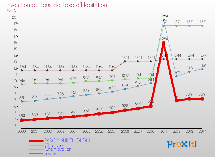Evolution du taux de la taxe d'habitation pour PAROY-SUR-THOLON et les communes proches de 2000 à 2014 Comparaison des taux de la taxe d'habitation pour PAROY-SUR-THOLON et les communes voisines de 2000 à 2014