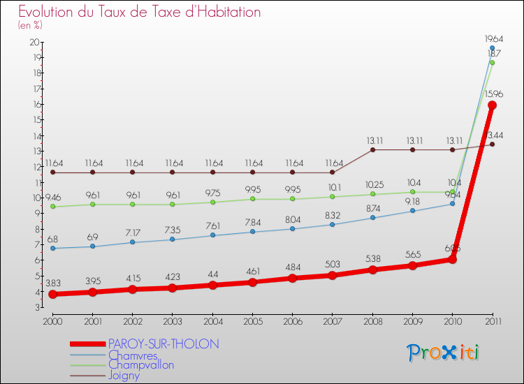 Evolution du taux de la taxe d'habitation pour PAROY-SUR-THOLON et les communes proches Comparaison des taux de la taxe d'habitation pour PAROY-SUR-THOLON et les communes voisines