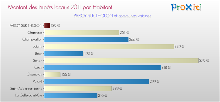 Montant des impôts locaux par Habitant pour PAROY-SUR-THOLON et les communes proches Comparaison des impôts locaux par habitant pour PAROY-SUR-THOLON et les communes voisines