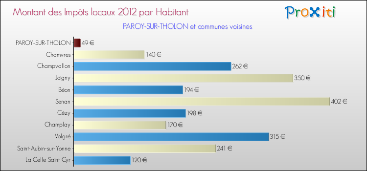 Montant des impôts locaux par Habitant pour PAROY-SUR-THOLON et les communes proches Comparaison des impôts locaux par habitant pour PAROY-SUR-THOLON et les communes voisines