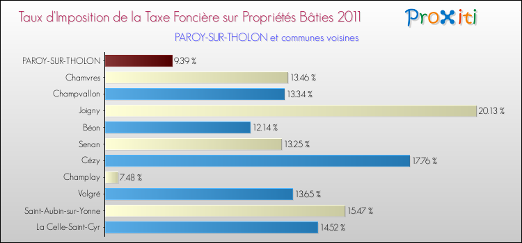 Taux d'imposition de la taxe foncière sur le bati 2011 pour PAROY-SUR-THOLON et les communes proches Comparaison des taux d'imposition de la taxe foncière sur le bati 2011 pour PAROY-SUR-THOLON et les communes voisines