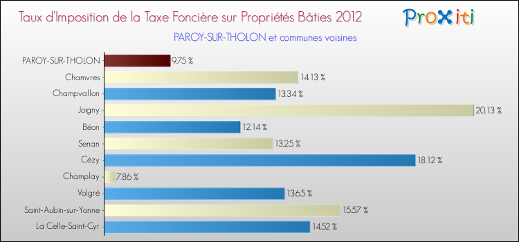 Taux d'imposition de la taxe foncière sur le bati 2012 pour PAROY-SUR-THOLON et les communes proches Comparaison des taux d'imposition de la taxe foncière sur le bati 2012 pour PAROY-SUR-THOLON et les communes voisines