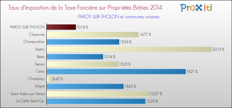 Taux d'imposition de la taxe foncière sur le bati 2014 pour PAROY-SUR-THOLON et les communes proches Comparaison des taux d'imposition de la taxe foncière sur le bati 2014 pour PAROY-SUR-THOLON et les communes voisines