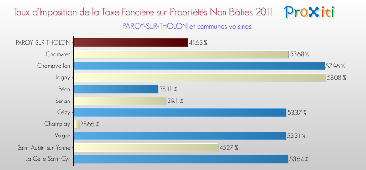 Taux d'imposition de la taxe foncière sur les immeubles et terrains non batis 2011 pour PAROY-SUR-THOLON et les communes proches Comparaison des taux d'imposition de la taxe foncière sur les immeubles et terrains non batis 2011 pour PAROY-SUR-THOLON et les communes voisines