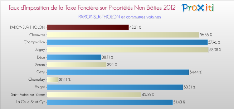 Taux d'imposition de la taxe foncière sur les immeubles et terrains non batis 2012 pour PAROY-SUR-THOLON et les communes proches Comparaison des taux d'imposition de la taxe foncière sur les immeubles et terrains non batis 2012 pour PAROY-SUR-THOLON et les communes voisines