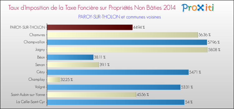 Taux d'imposition de la taxe foncière sur les immeubles et terrains non batis 2014 pour PAROY-SUR-THOLON et les communes proches Comparaison des taux d'imposition de la taxe foncière sur les immeubles et terrains non batis 2014 pour PAROY-SUR-THOLON et les communes voisines