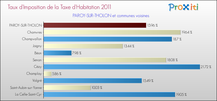 Taux d'imposition de la taxe d'habitation 2011 pour PAROY-SUR-THOLON et les communes proches Comparaison des taux d'imposition de la taxe d'habitation 2011 pour PAROY-SUR-THOLON et les communes voisines