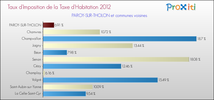 Taux d'imposition de la taxe d'habitation 2012 pour PAROY-SUR-THOLON et les communes proches Comparaison des taux d'imposition de la taxe d'habitation 2012 pour PAROY-SUR-THOLON et les communes voisines
