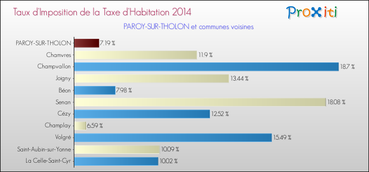 Taux d'imposition de la taxe d'habitation 2014 pour PAROY-SUR-THOLON et les communes proches Comparaison des taux d'imposition de la taxe d'habitation 2014 pour PAROY-SUR-THOLON et les communes voisines
