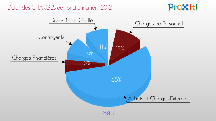 Décomposition des Charges de Fonctionnement 2012 de la commune de PASILLY Charges de Fonctionnement 2012 pour la commune de PASILLY