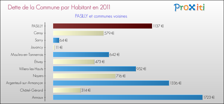 Dette par habitant de la commune en 2011 pour PASILLY et les communes proches Comparaison de la dette par habitant de la commune en 2011 pour PASILLY et les communes voisines